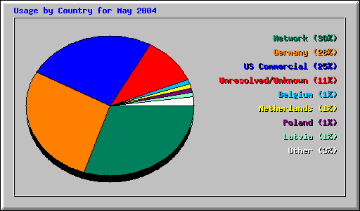 Usage by Country for May 2004