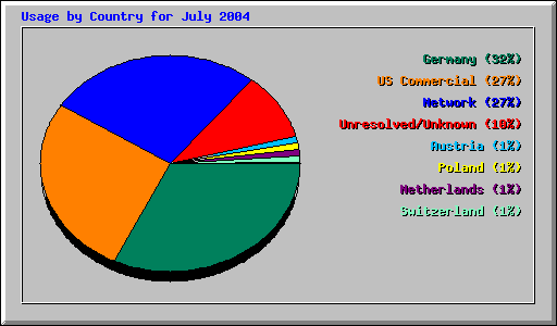 Usage by Country for July 2004