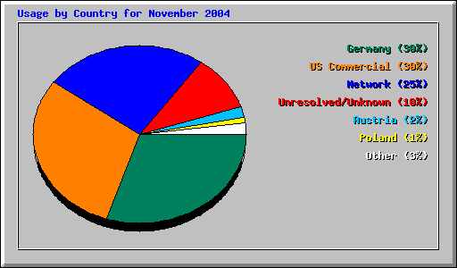 Usage by Country for November 2004