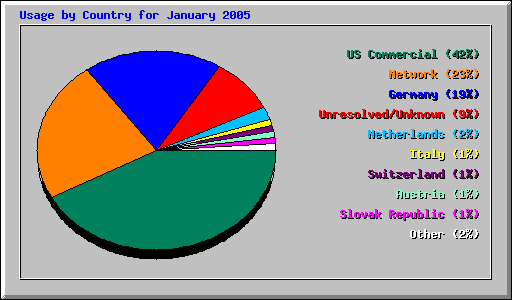 Usage by Country for January 2005