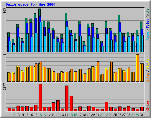Daily usage for May 2004