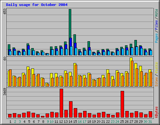Daily usage for October 2004