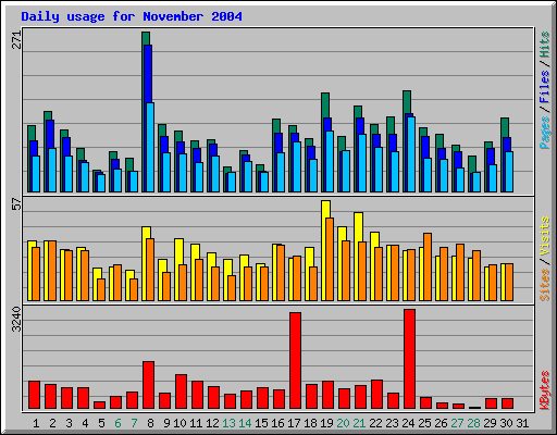 Daily usage for November 2004