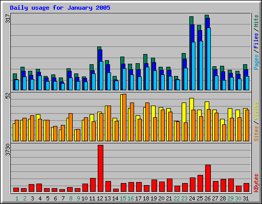 Daily usage for January 2005