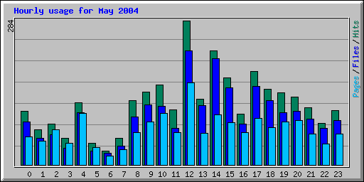 Hourly usage for May 2004