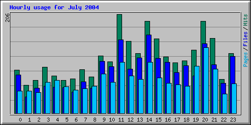 Hourly usage for July 2004