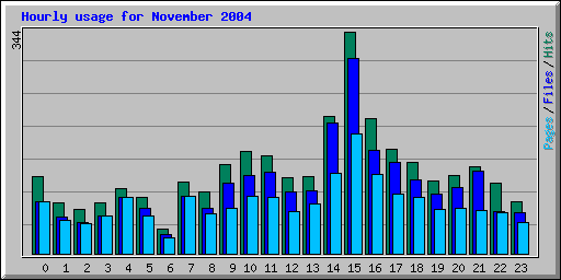 Hourly usage for November 2004