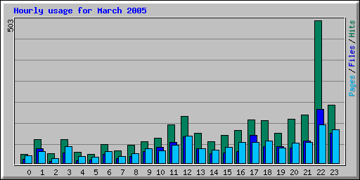Hourly usage for March 2005